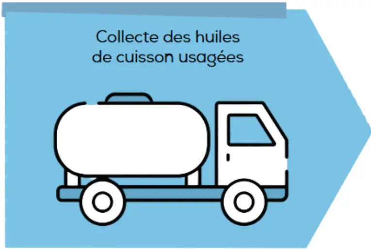 Illustration d’un camion citerne pour la collecte d’huiles de cuisson usagées