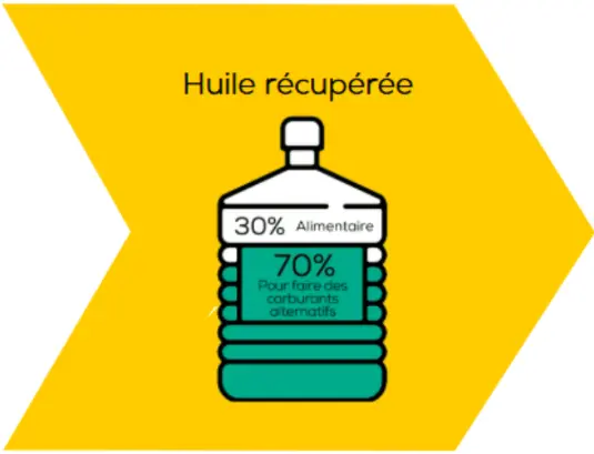 Illustration d’huile récupérée destinée à la production de carburants alternatifs